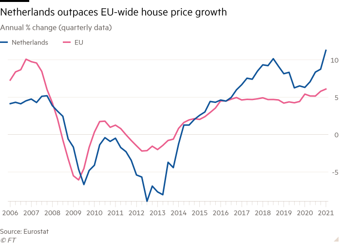 Line chart of Annual % change (quarterly data) showing Netherlands outpaces EU-wide house price growth