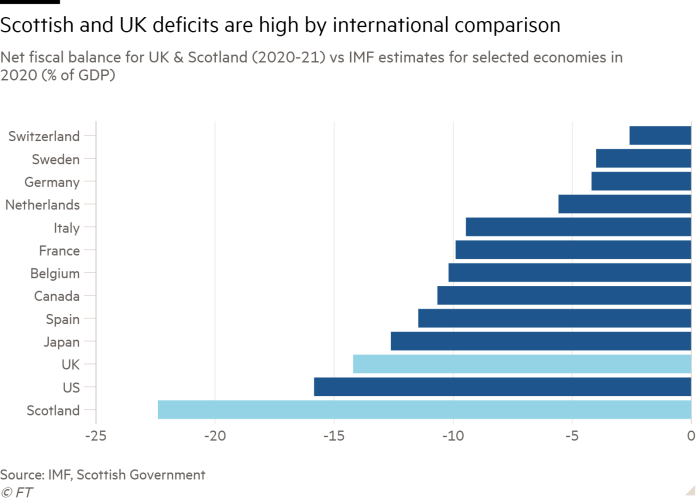 Bar chart of Net fiscal balance for UK & Scotland (2020-21) vs IMF estimates for selected economies in 2020 (% of GDP)  showing Scottish and UK deficits are high by international comparison